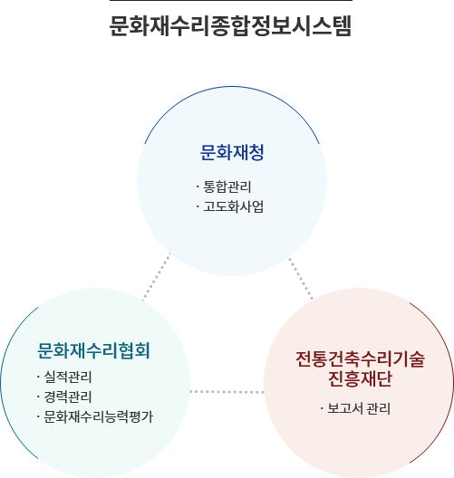 국가유산수리종합정보시스템 설명 이미지입니다. 자세한 사항은 아래 내용을 참조해주세요.