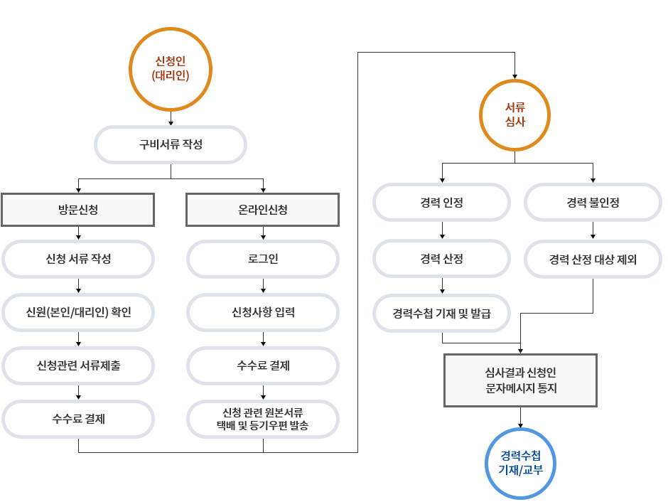 경력신고 신청 처리절차 흐름도