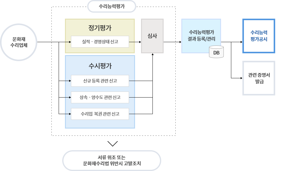 문화재수리능력 평가 흐름도