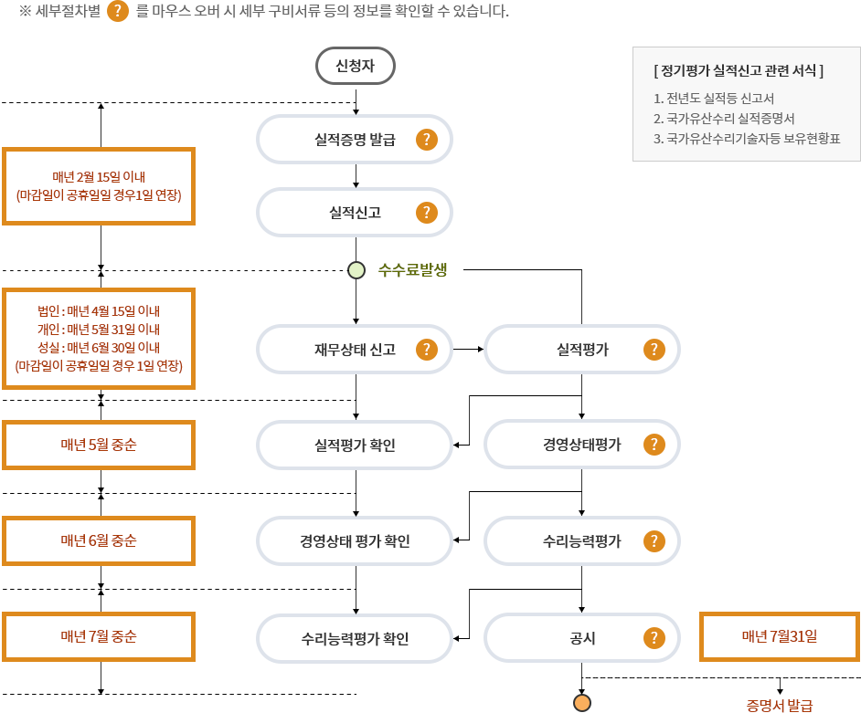 신청방법/절차에 대한 내용입니다.