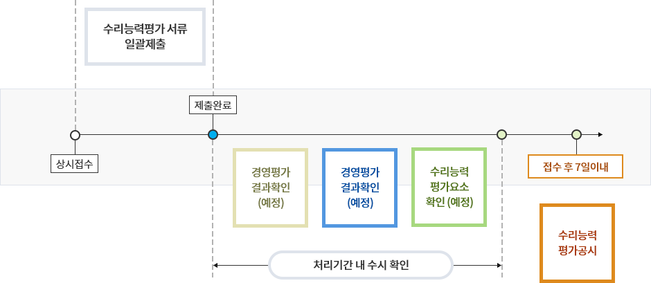 수시평가 개요