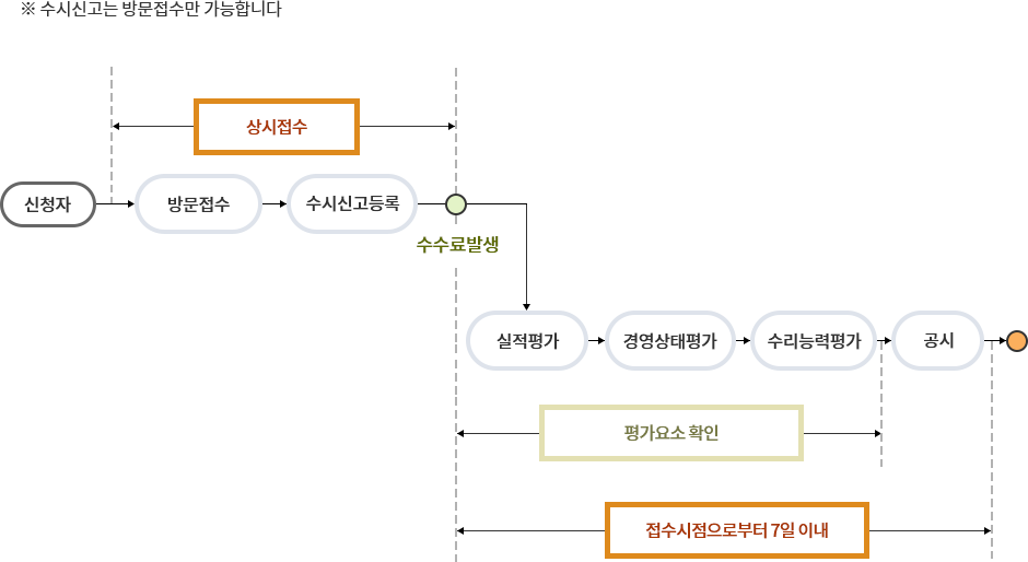 신청방법/절차